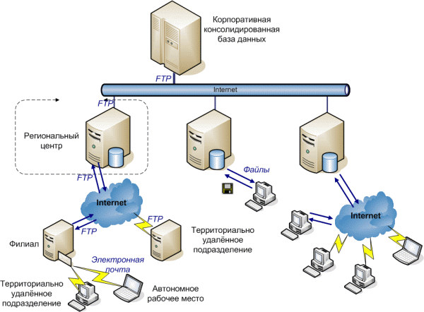Модель информационной сети. Схема взаимодействия с БД. Клиент серверная архитектура 1с схема. Структура системы базы данных. Распределенная информационная система схема.